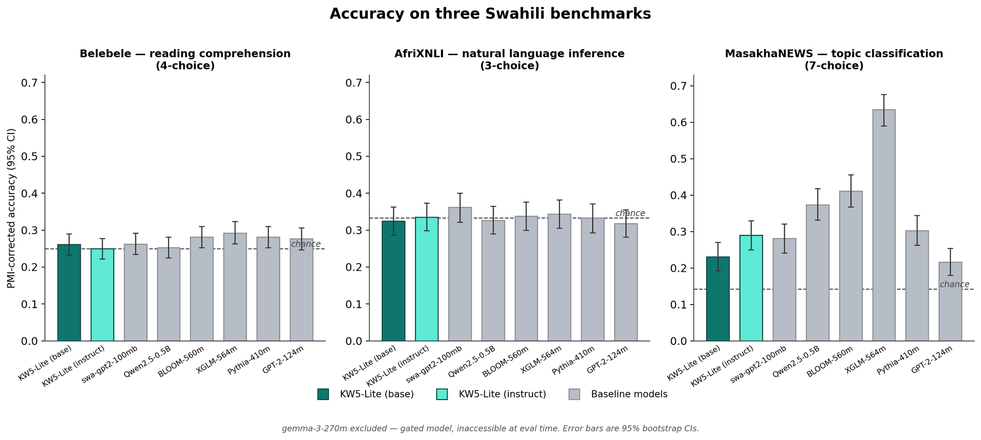 Grouped bar chart of PMI-normalized accuracy for every model on Belebele, AfriXNLI and MasakhaNEWS, with the random-chance line marked on each panel
