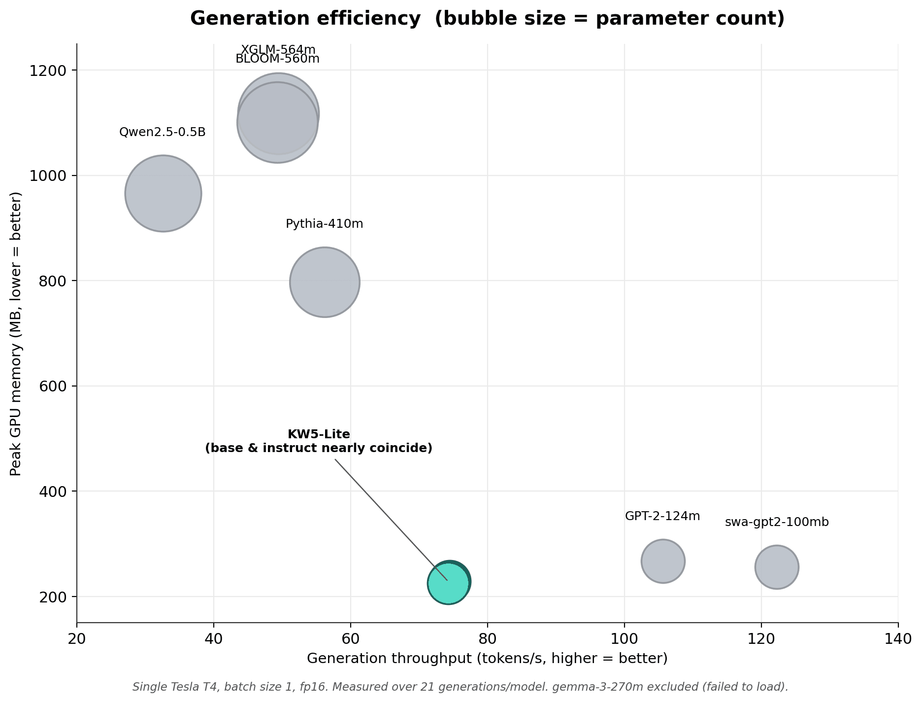 Generation throughput in tokens per second against peak GPU memory for each model