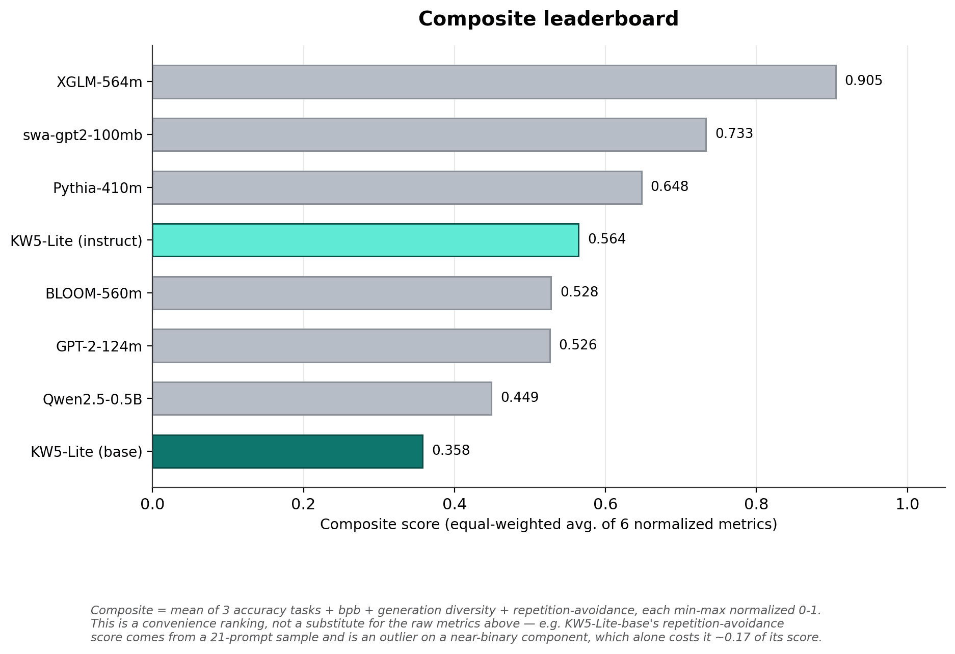 Composite score across all normalized metrics, ranked by model