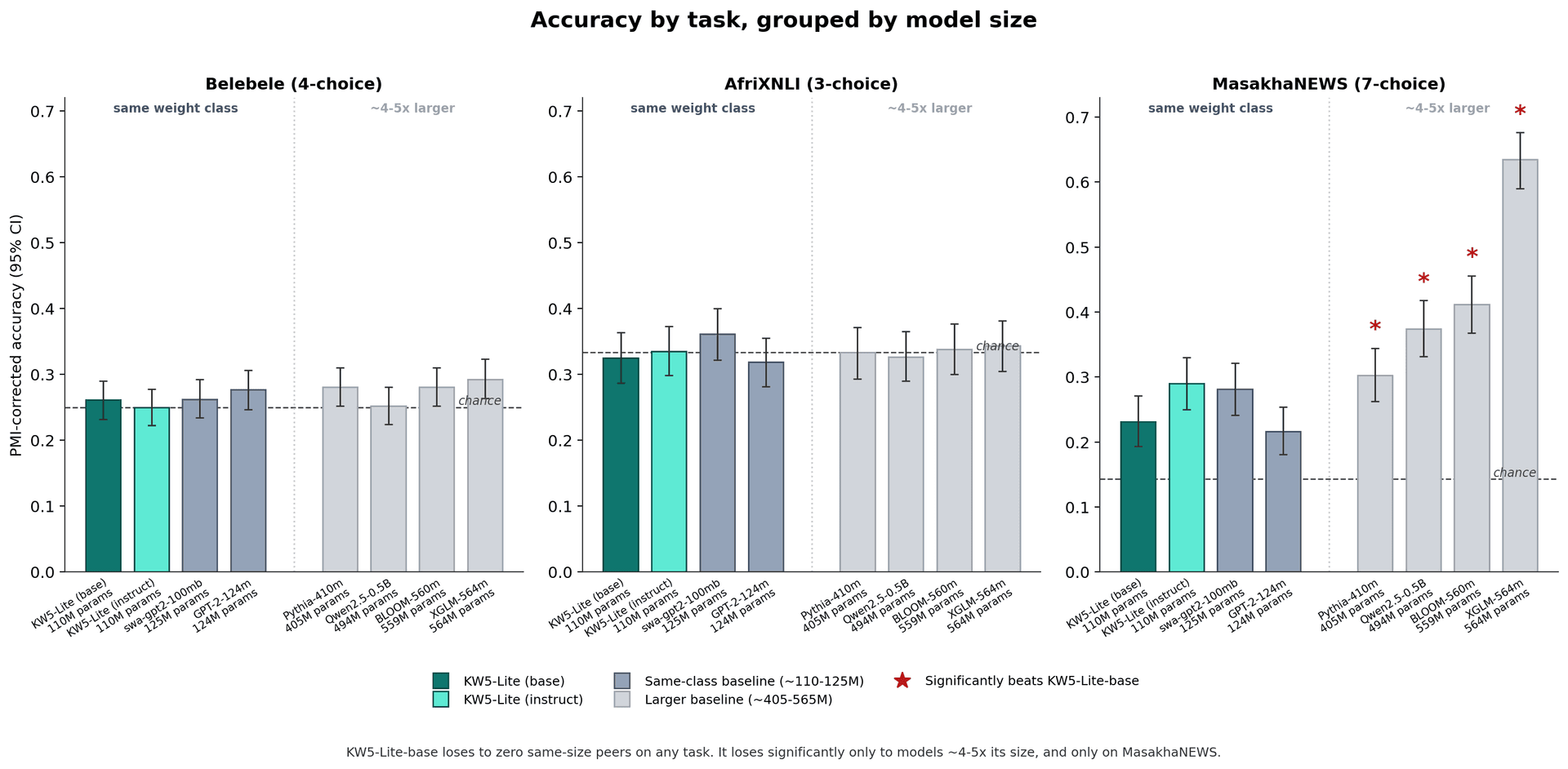 Accuracy plotted against parameter count, grouping models into size classes