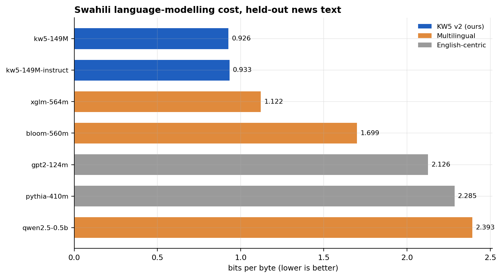 Bar chart of bits per byte for each model, with KW5-149M lowest